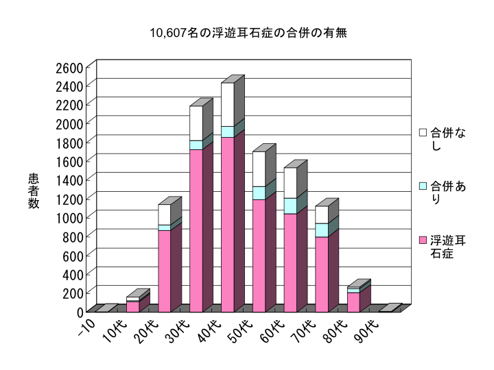 患者さまの浮遊耳石症の合併の有無