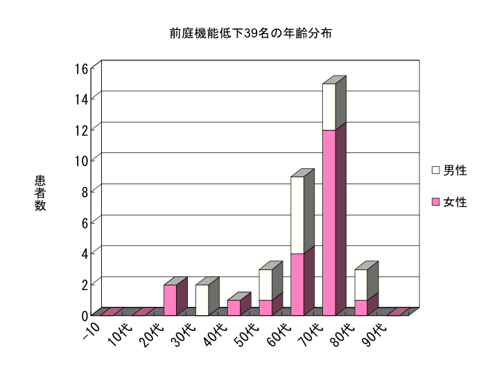 前庭機能低下39名の年齢分布