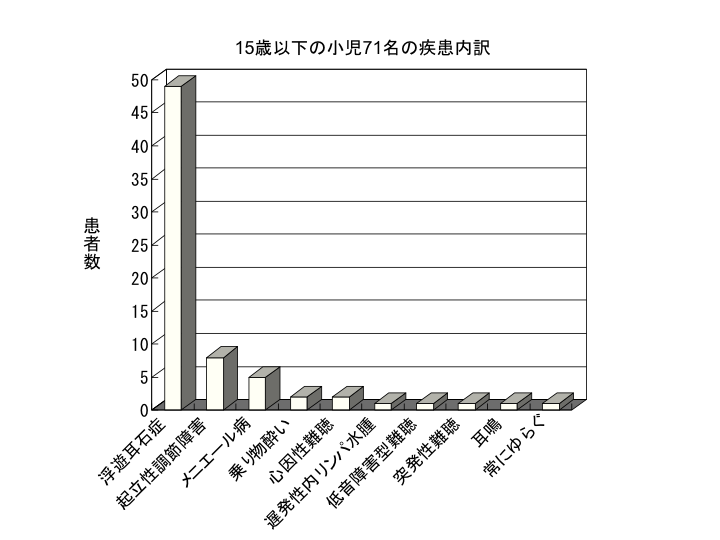 15歳以下の小児71名の疾患内訳