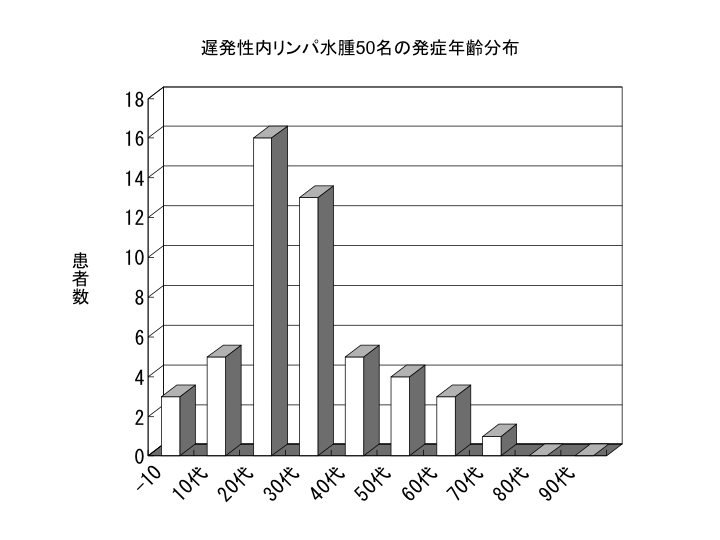 遅発性内リンパ水腫50名の発症年齢分布