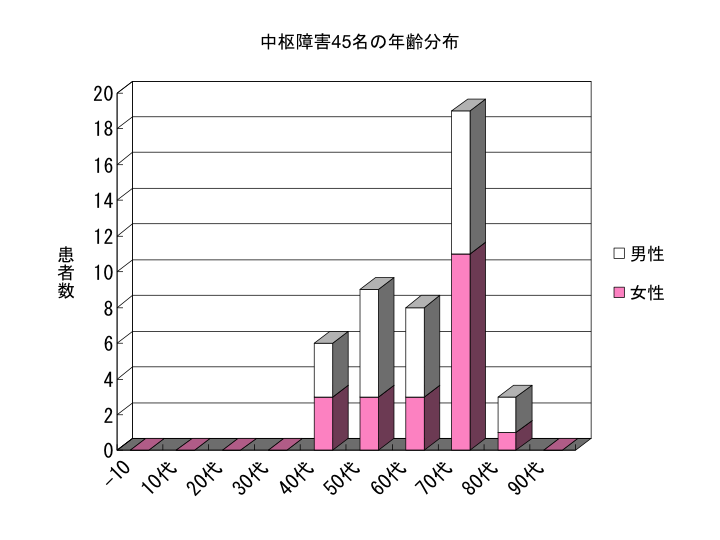 中枢障害45名の年齢分布