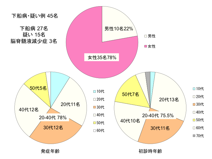 下船病・疑い例45名、性別・年齢