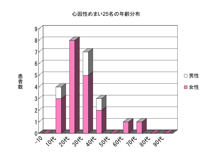 心因性めまい25名の年齢分布