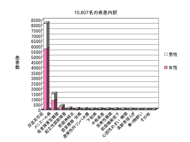 10,607名の疾患内訳