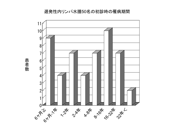 遅発性内リンパ水腫50名の初診時の罹病期間