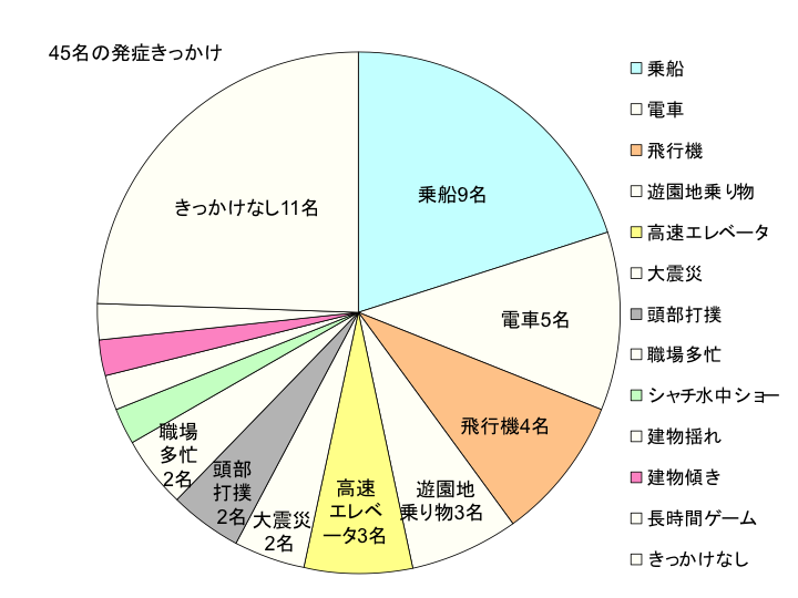 下船病・疑い例45名の発症きっかけ