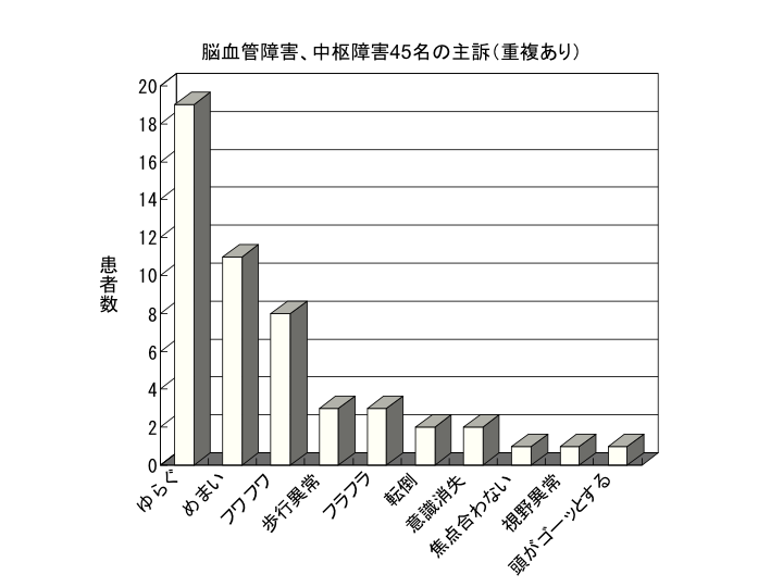 脳血管障害、中枢障害45名の主訴（重複あり）