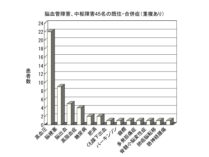 脳血管障害、中枢障害45名の既往・合併症（重複あり）