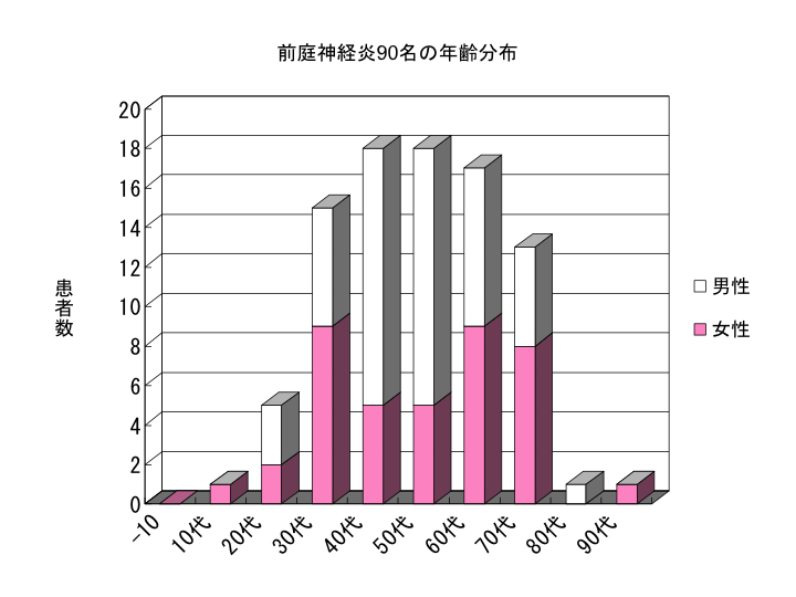 前庭神経炎90名の年齢分布