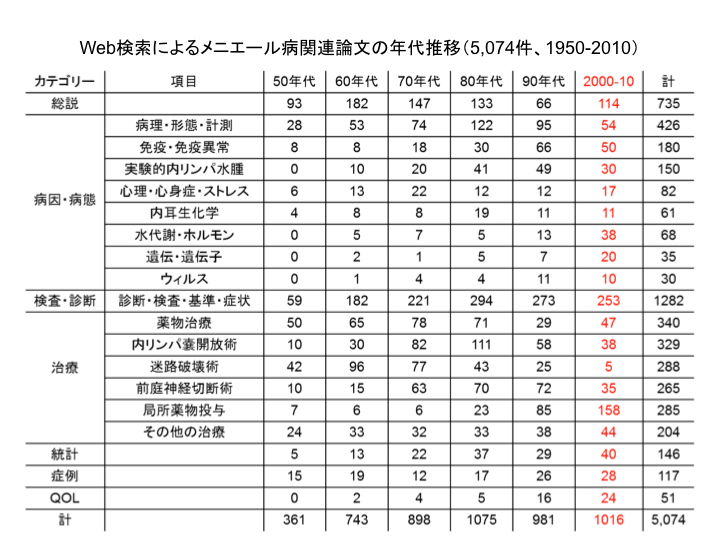 Web検索によるメニエール病関連論文の年代推移（5,074件、1950-2010）