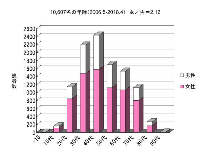 難病 メニエール 病