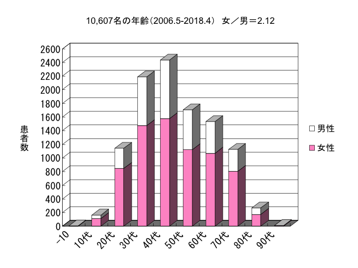 患者さまの年齢、男女比