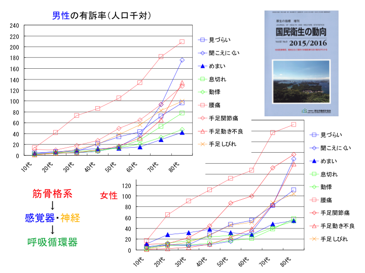 2015-2016年度の男女別有訴率