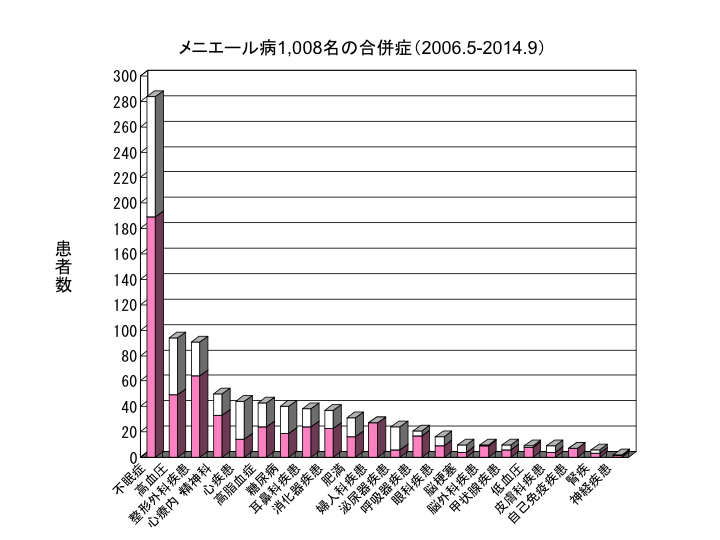  メニエール病1,008名の合併症（2006.5-2014.9）