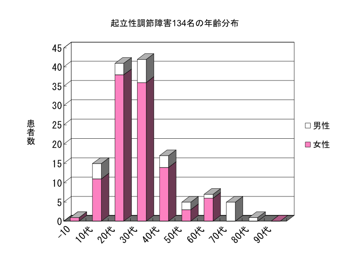 起立性調節障害134名の年齢分布