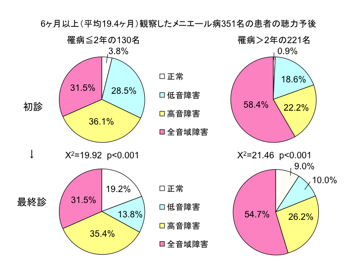 6ヶ月以上（平均19.4ヶ月）観察したメニエール病351名の患者の聴力予後