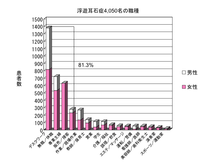 浮遊耳石症4,050名の職種