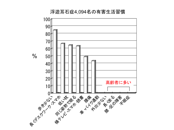 浮遊耳石症4,094名の有害生活習慣