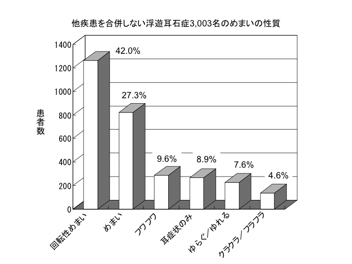 他疾患を合併しない浮遊耳石症3,003名のめまいの性質