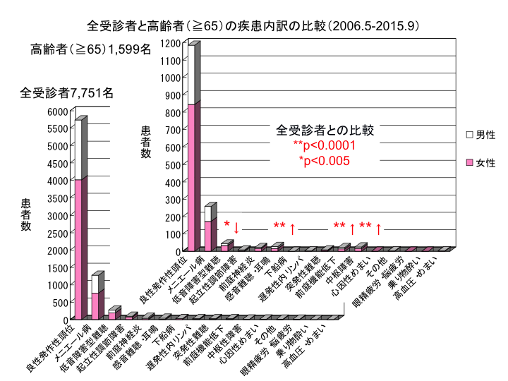 全受診者と高齢者（≧65）の疾患内訳の比較（2006.5-2015.9）