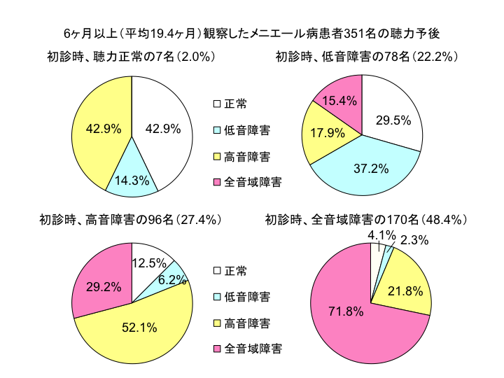 6ヶ月以上（平均19.4ヶ月）観察したメニエール病351名の患者の聴力予後2