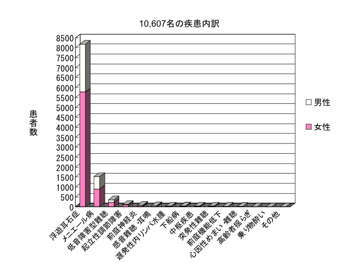 患者さまの疾患内訳