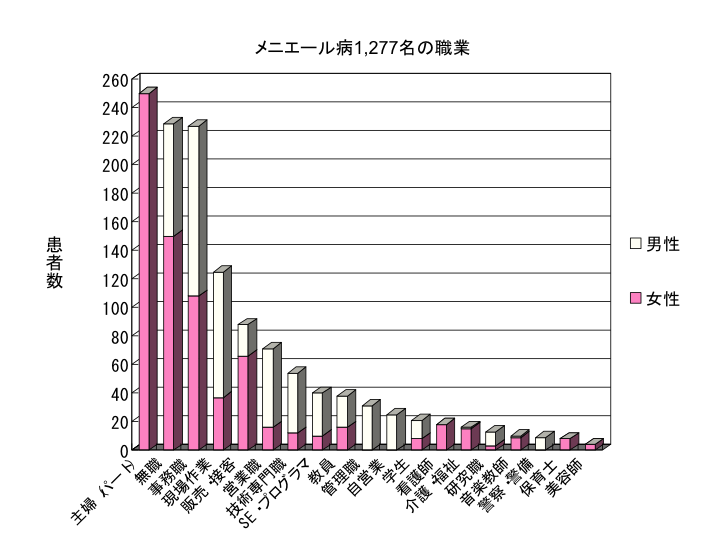 メニエール病1,277名の職業