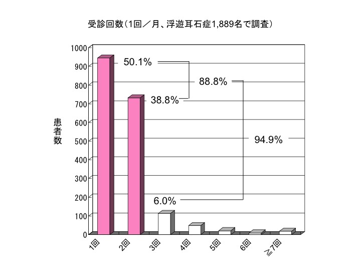 受診回数（1回／月、浮遊耳石症1,889名で調査）