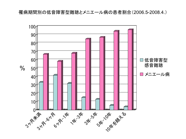 罹病期間別の低音障害型難聴とメニエール病の患者割合（2006.5-2008.4.）