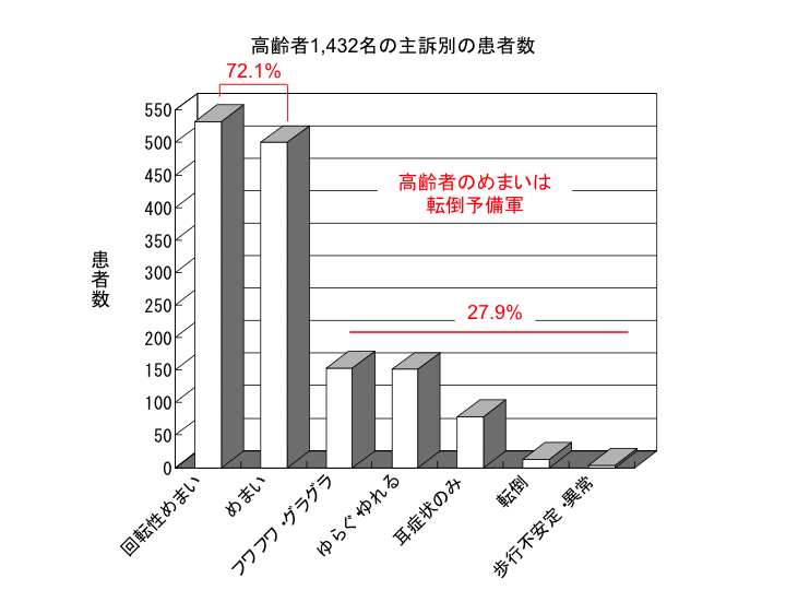 高齢者1,432名の主訴別の患者数