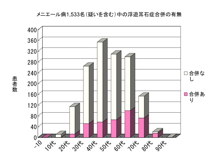 メニエール病1,533名（疑いを含む）中の浮遊耳石症合併の有無