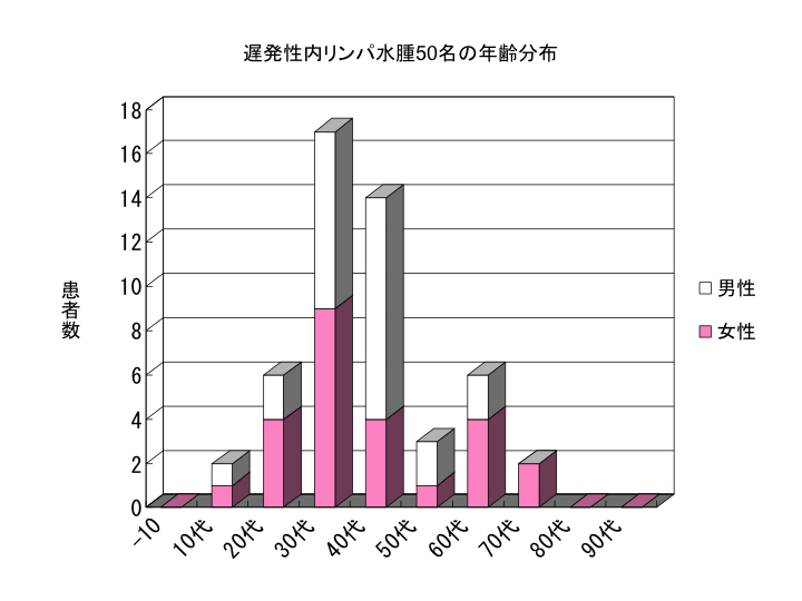 遅発性内リンパ水腫50名の年齢分布