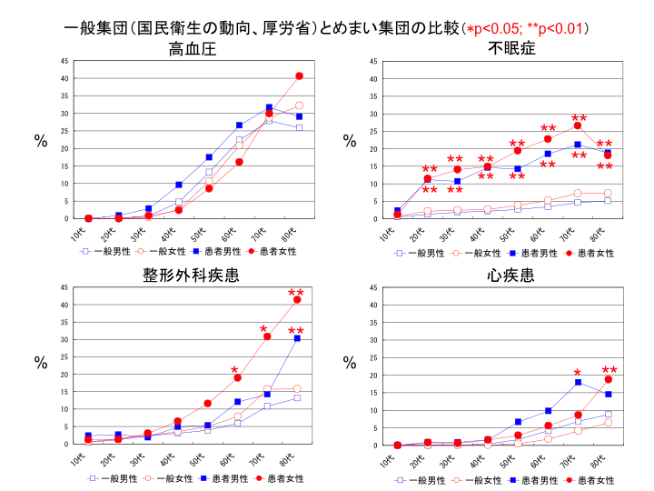 一般集団（国民衛生の動向、厚労省）とめまい集団の比較