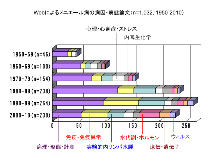 Webによるメニエール病の病因・病態論文（n=1,032, 1950-2010）