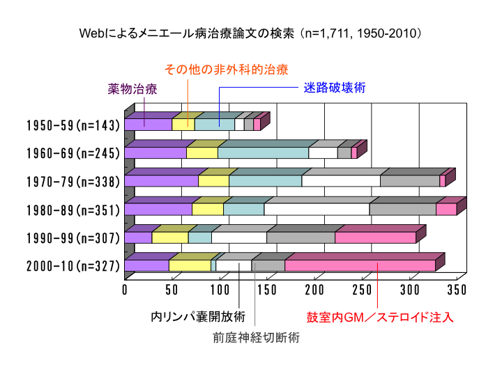 Webによるメニエール病治療論文の検索 （n=1,711, 1950-2010）