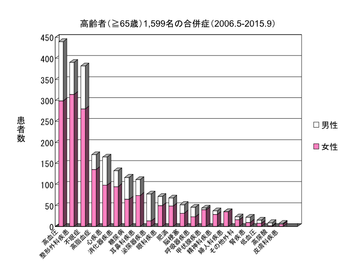 高齢者（≧65歳）1,599名の合併症（2006.5-2015.9）