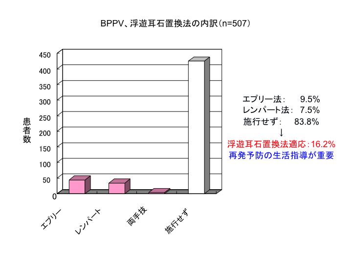 BPPV、浮遊耳石置換法の内訳（n=507）