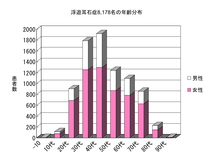  浮遊耳石症8,178名の年齢分布