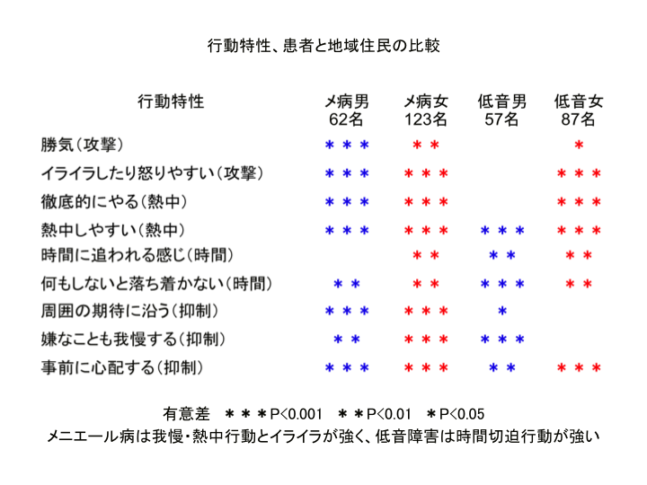 行動特性、患者と地域住民の比較