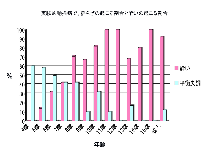 実験的動揺病で、揺らぎの起こる割合と酔いの起こる割合