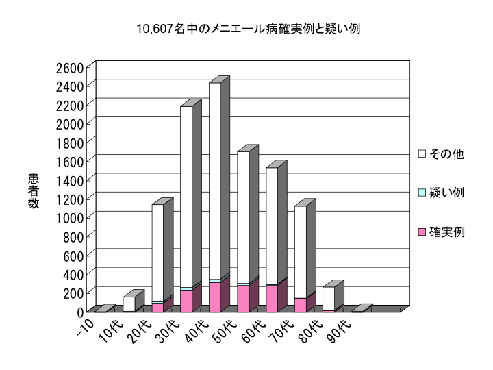 患者さまのメニエール病確実例と疑い例