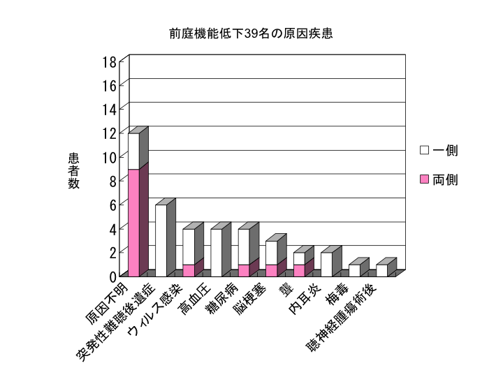 前庭機能低下39名の原因疾患