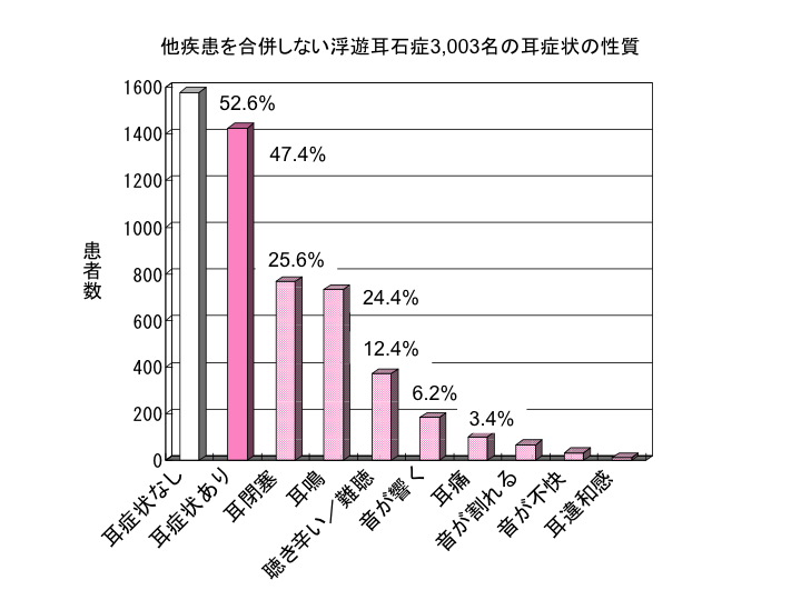 他疾患を合併しない浮遊耳石症3,003名の耳症状の性質