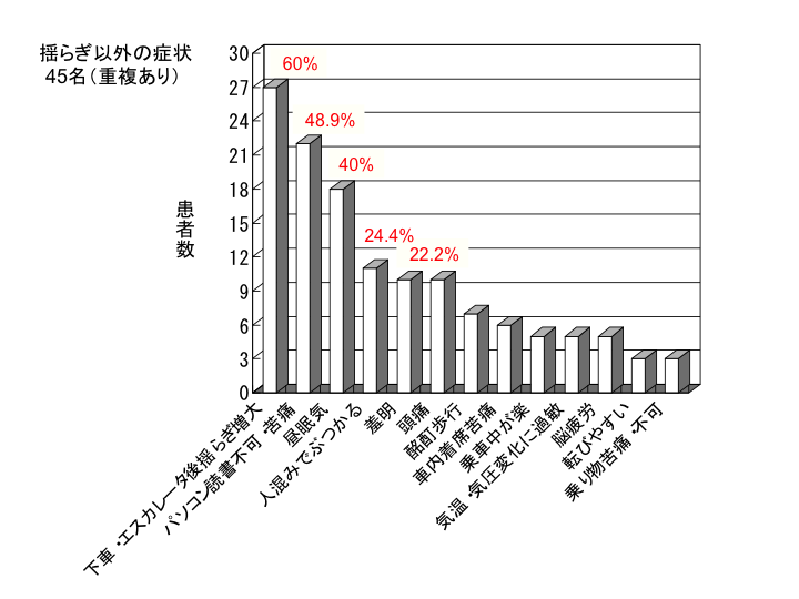 下船病・疑い例45名のゆらぎ以外の症状