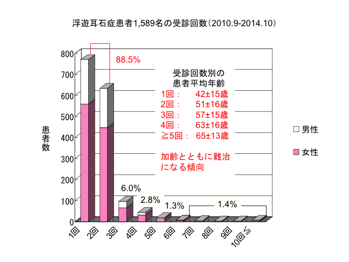 浮遊耳石症患者1,589名の受診回数（2010.9-2014.10）