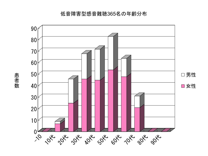 低音障害型感音難聴365名の年齢分布