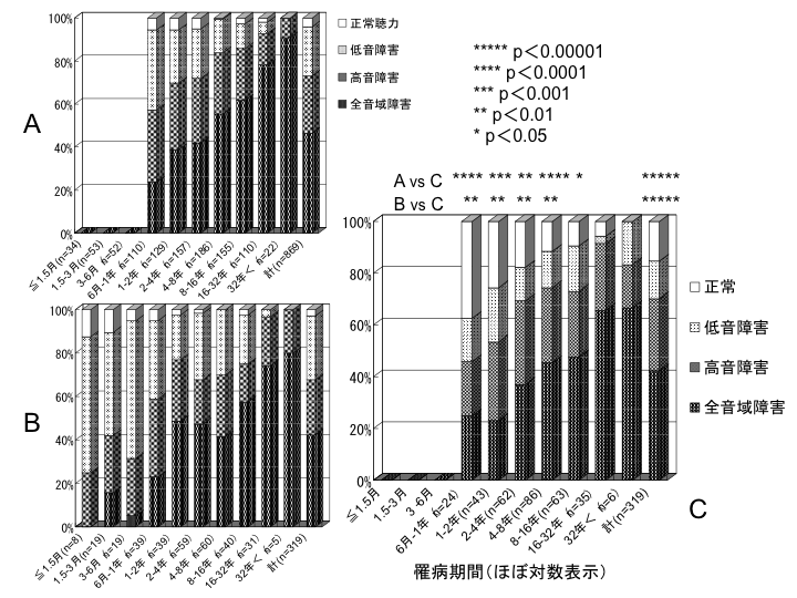 罹病期間（ほぼ対数表示）