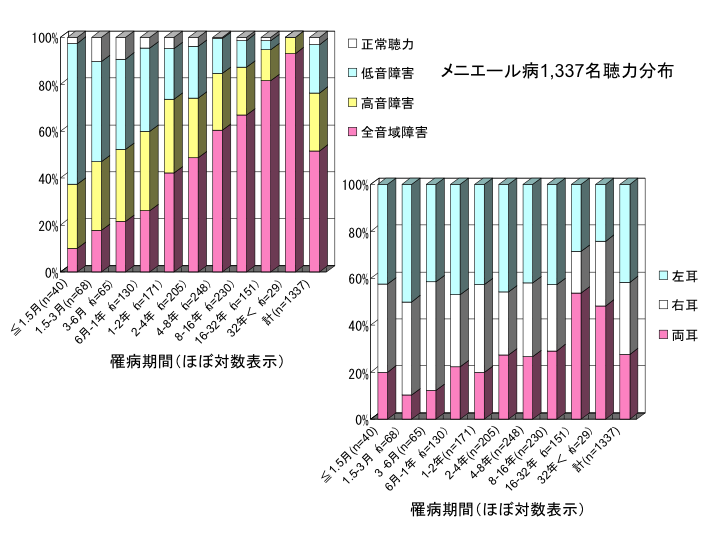 メニエール病1,337名聴力分布